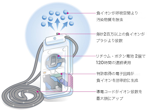 携帯型空気清浄機エアーテイマー／1.負イオンが呼吸空間より汚染物質を除去／2.毎秒数百万の負イオンがブラシより放散／3.リチウム・ボタン電池2個で168時間の連続使用／ 4.特許取得の電子回路が負イオンを効率的に生成 ／5.導電性コードがイオン放散を最大限にアップ