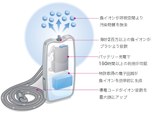 携帯型空気清浄機エアーテイマー／1.負イオンが呼吸空間より汚染物質を除去／2.毎秒数百万の負イオンがブラシより放散／3.バッテリー充電で150時間以上の利用が可能／ 4.特許取得の電子回路が負イオンを効率的に生成 ／5.導電性コードがイオン放散を最大限にアップ